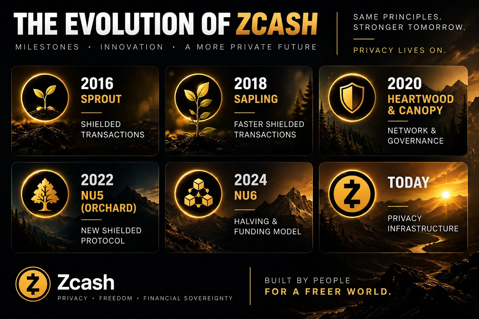 Zeitleiste wichtiger Zcash-Meilensteine von Sprout 2016 über Sapling, Heartwood und Canopy, NU5 mit Orchard und NU6 bis heute.