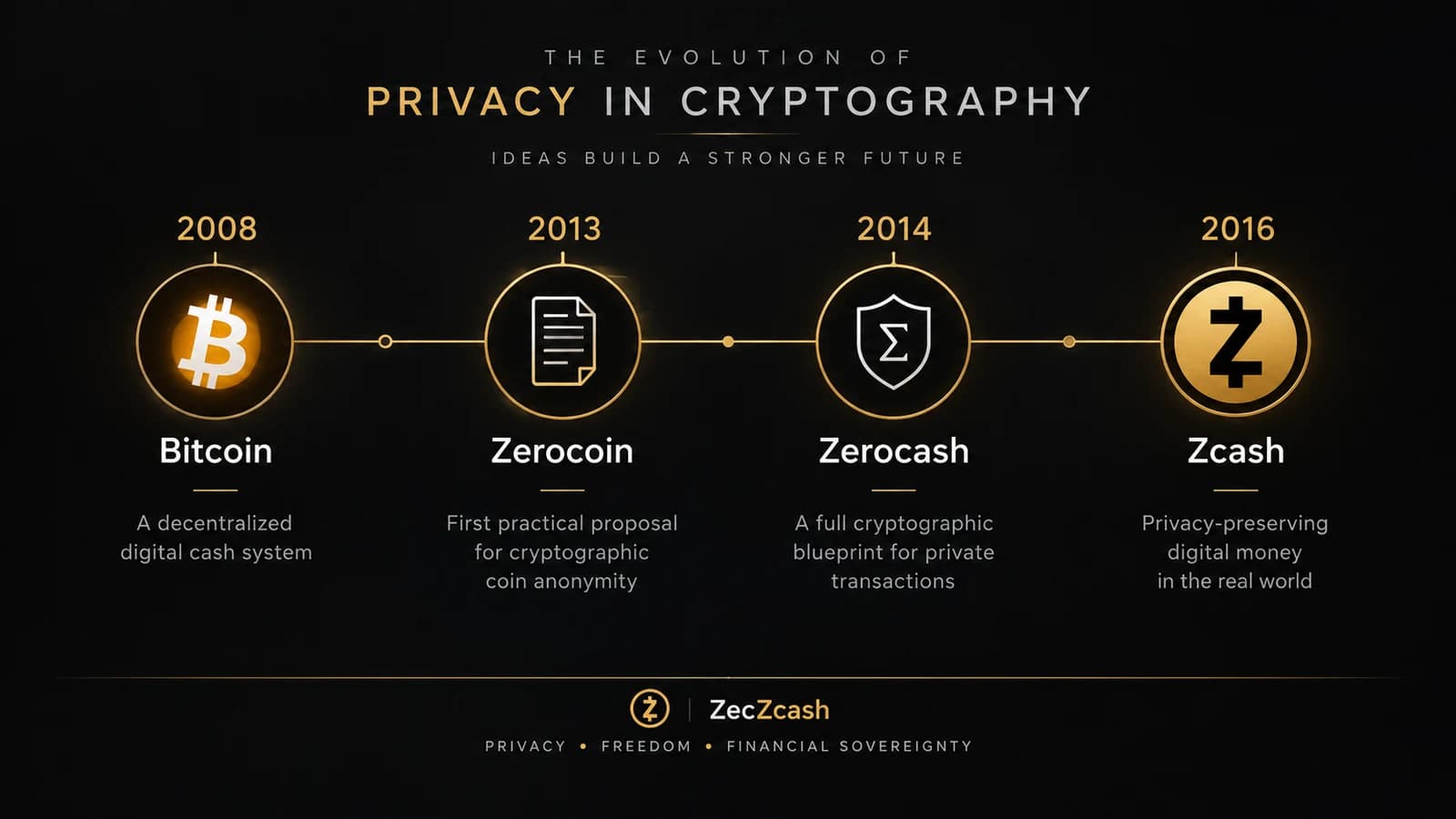 Zeitleiste der kryptografischen Abstammung von Zcash: von Bitcoin 2008 über Zerocoin 2013 und Zerocash 2014 bis zu Zcash 2016.