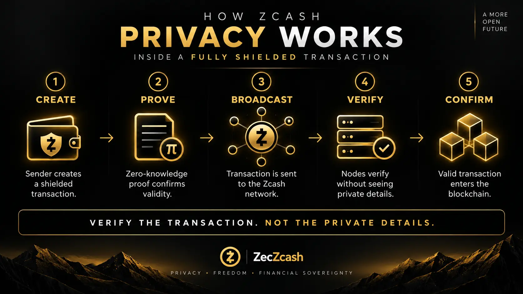 Diagramm mit den fünf Schritten einer vollständig geschützten Zcash-Transaktion: erstellen, beweisen, senden, prüfen und bestätigen.