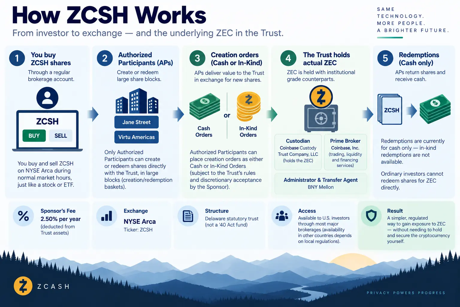 Diagram explaining how ZCSH works, including investors, Authorized Participants, creation orders, ZEC custody and cash redemptions