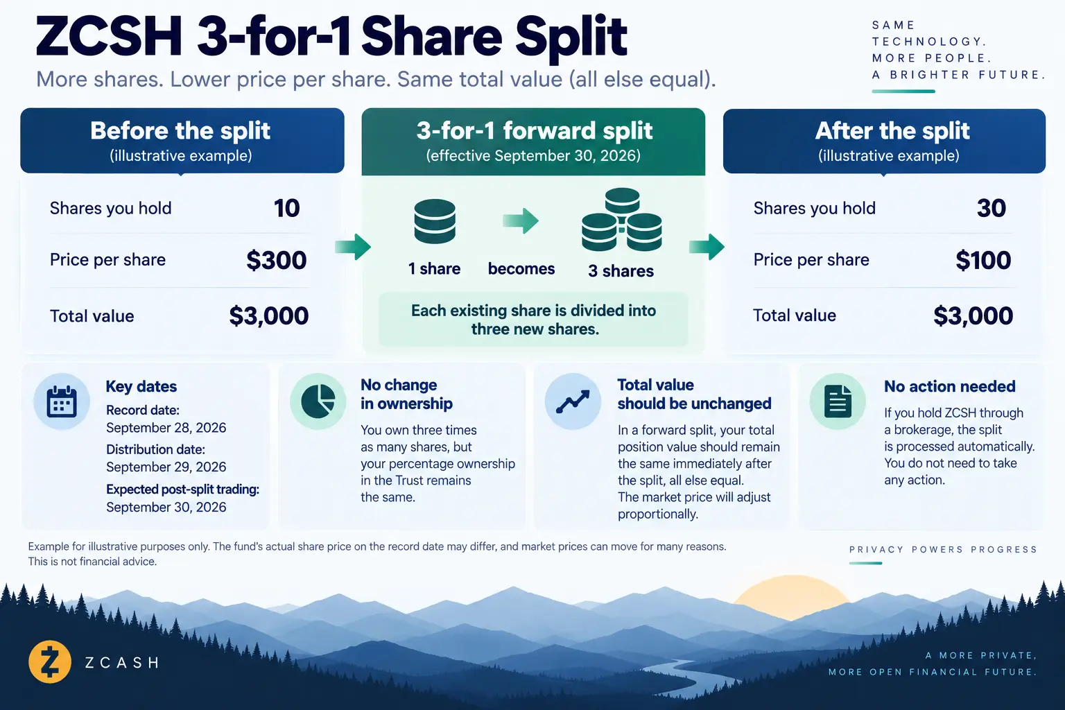 Illustration of the announced ZCSH 3-for-1 forward share split showing how share count increases while total value remains unchanged, all else equal