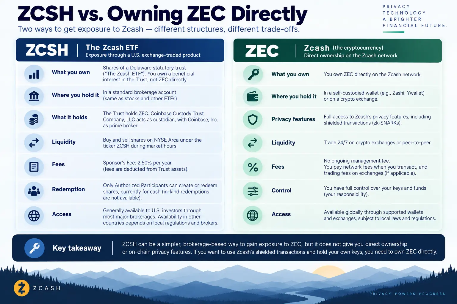 Comparison of owning ZCSH ETF shares through a brokerage versus owning ZEC directly in a cryptocurrency wallet