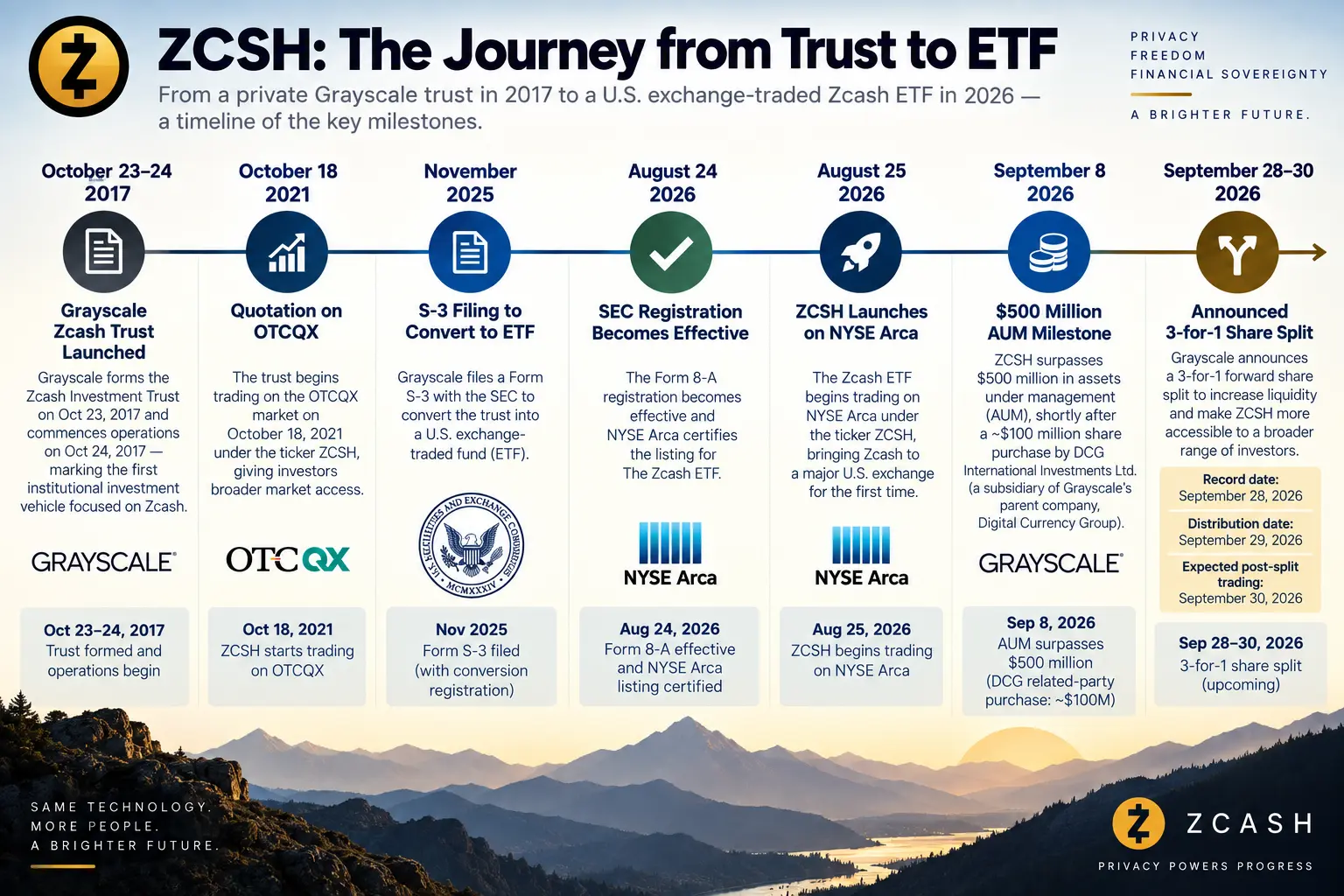 Timeline of ZCSH from the Grayscale Zcash Trust's 2017 formation through OTCQX trading, its 2026 NYSE Arca listing and announced share split