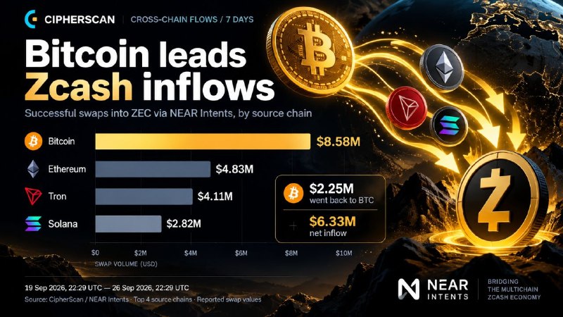 Bitcoin Largest Source of ZEC Inflows via NEAR Intents in Past Week
