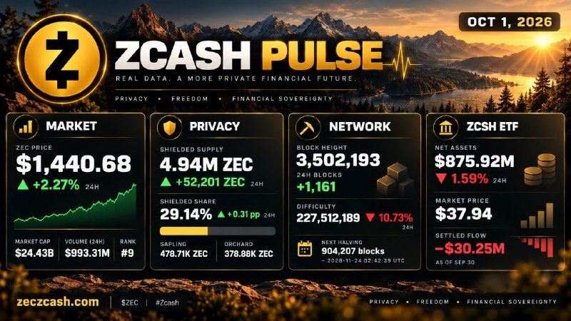 Zcash Market Update: ZEC at $1,440.68 as Privacy Pool Growth Accelerates