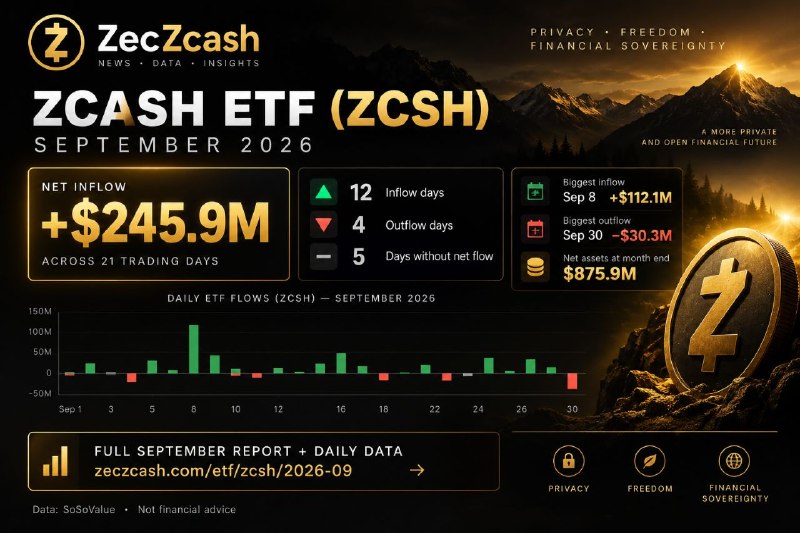 Grayscale Zcash ETF Records $245.9M in Net Inflows During September