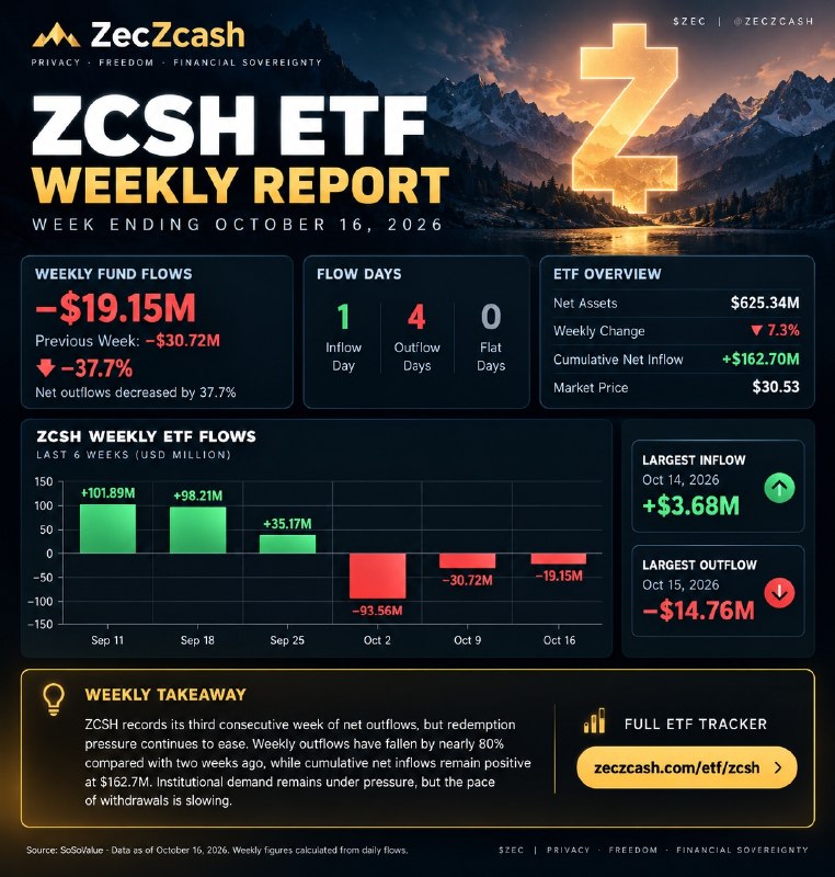 ZCSH ETF Posts Third Straight Week of Outflows, But Redemption Pace Eases