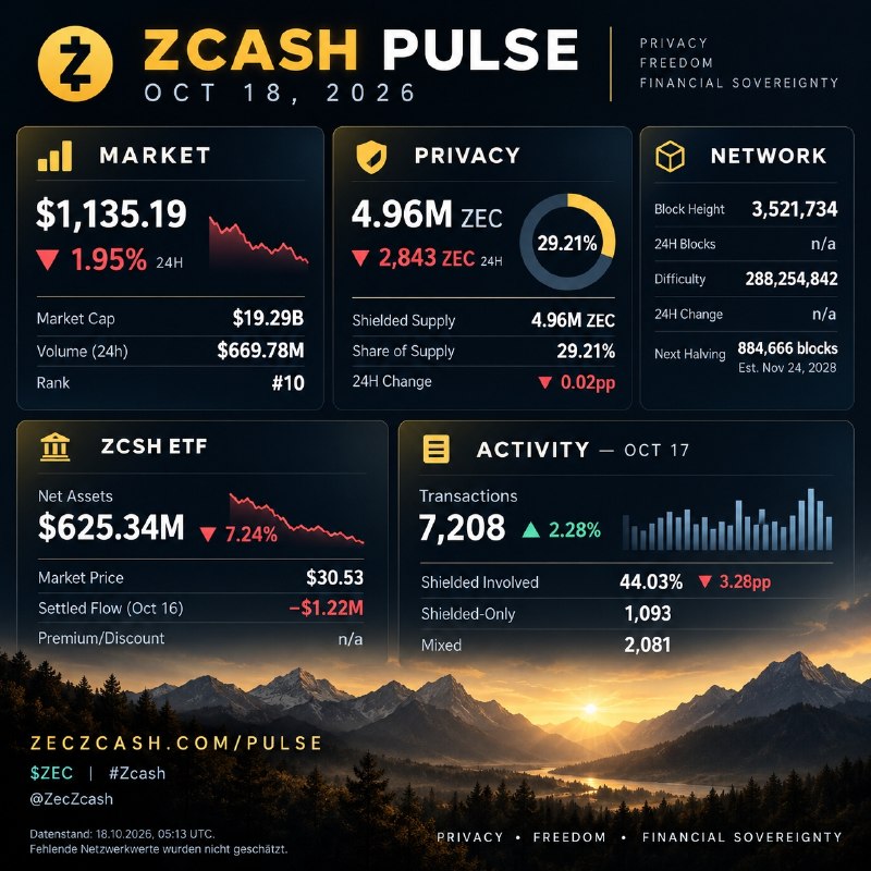 Zcash Market Update: ZEC Down 1.95% as ZCSH ETF Assets Decline