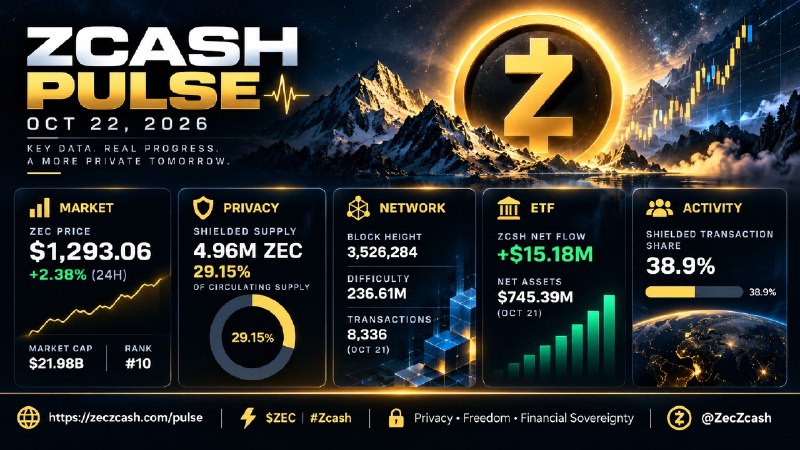 Zcash Market Update: ZEC at $1,293 as ZCSH ETF Sees Inflows