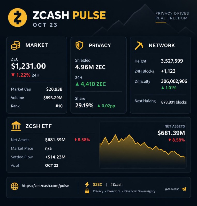 Zcash Market Pulse: October 23