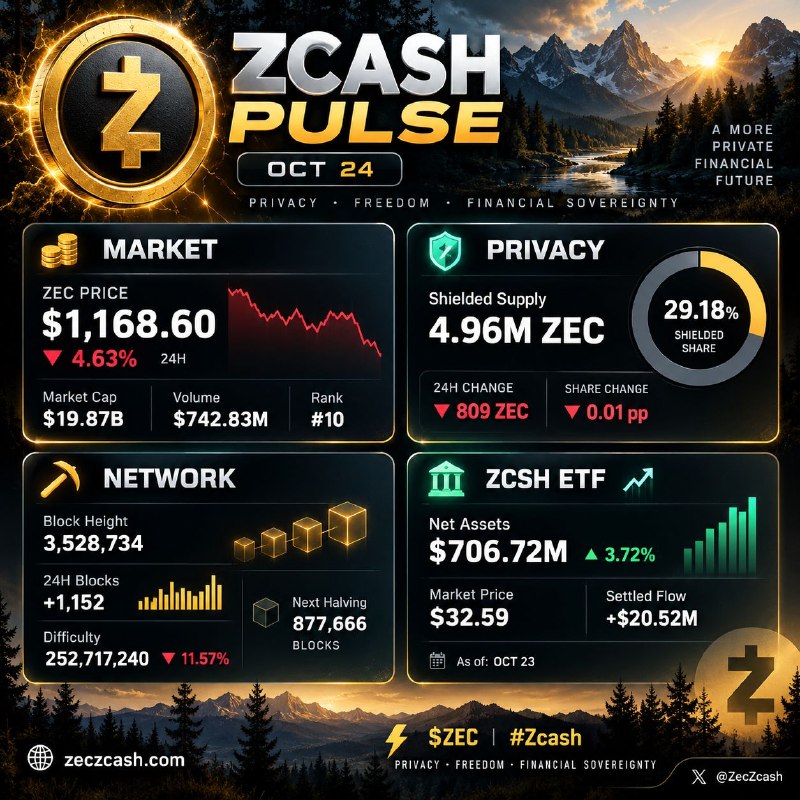 Zcash Market Down 4.6% as Shielded Pool Holds Steady Above 4.9M ZEC