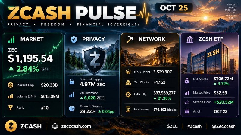 Zcash Market Pulse: October 25
