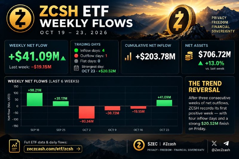 ZCSH ETF Records First Positive Week After Three-Week Outflow Period