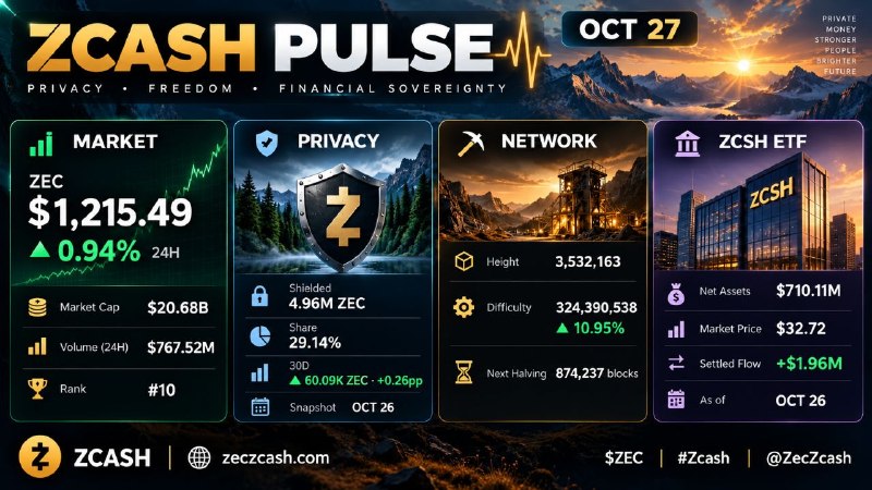 Zcash Market Snapshot: October 27