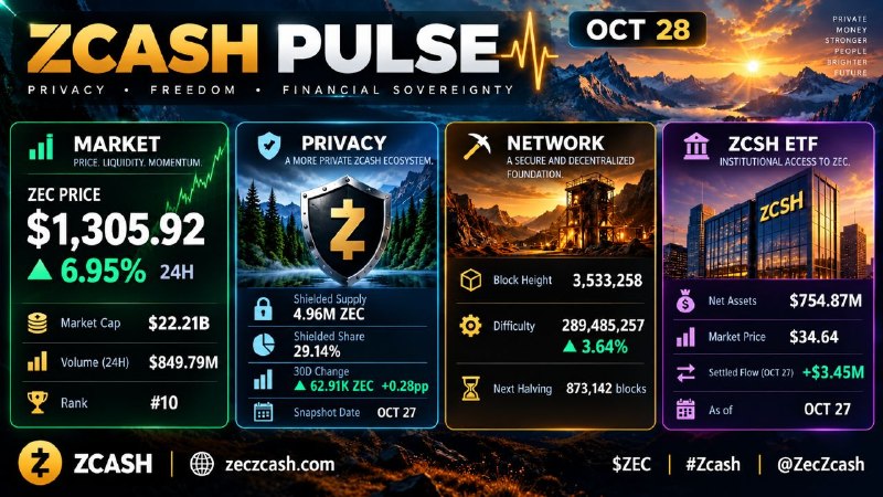 ZEC at $1,305.92, Up 6.95% — Market Snapshot for October 28