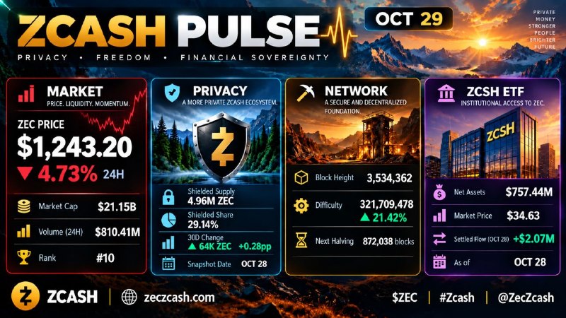 Zcash Market Update: ZEC Down 4.73% as Privacy Pool Grows