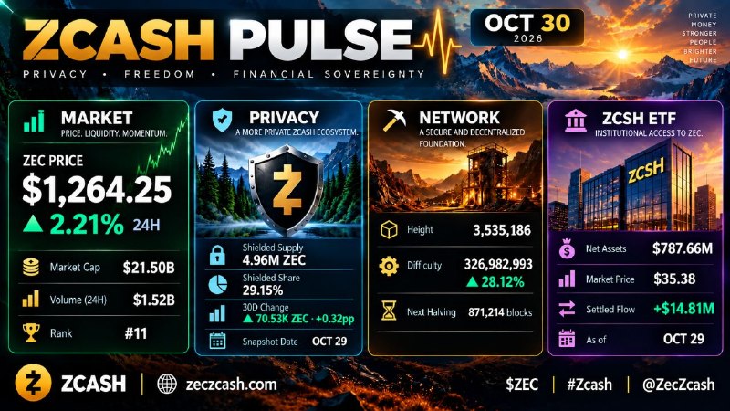 Zcash Market Pulse: October 30