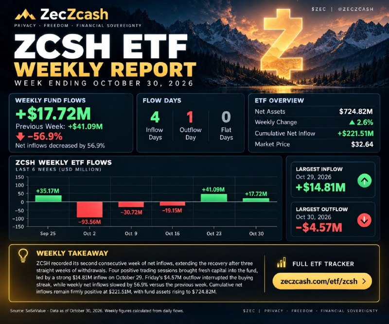 ZCSH ETF Records Second Consecutive Week of Inflows as Capital Influx Slows