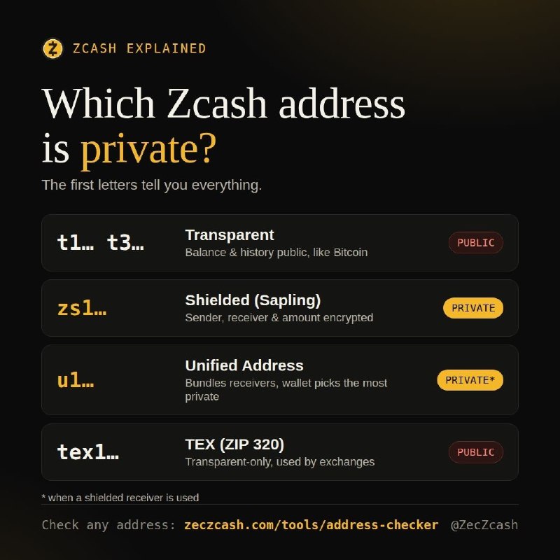 Guide to Zcash Address Types and Privacy Levels