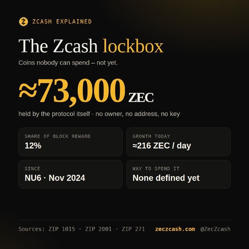 Zcash Lockbox Holds 73,000 ZEC Reserved for Future Community Funding
